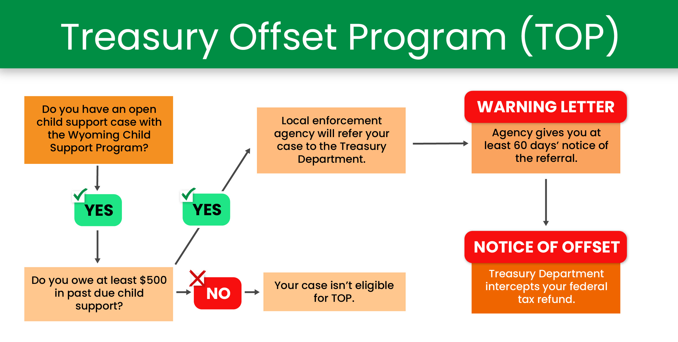 TOP Treasury Offset Program - Is your tax refund eligible to have past due child support deducted from your tax refund? If you owe at least $500 in past due support, you might be eligible.